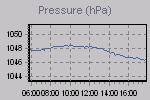 Pressure Graph Thumbnail