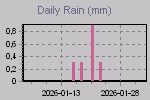 Daily Rain Graph Thumbnail