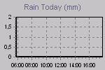 Today's Rainfall Graph Thumbnail