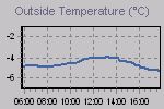 Temperature Graph Thumbnail