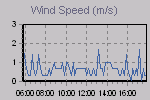 Wind Graph Thumbnail